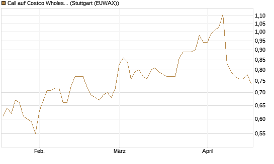 Call auf Costco Wholesale [Morgan Stanley & Co. Int. plc] Chart