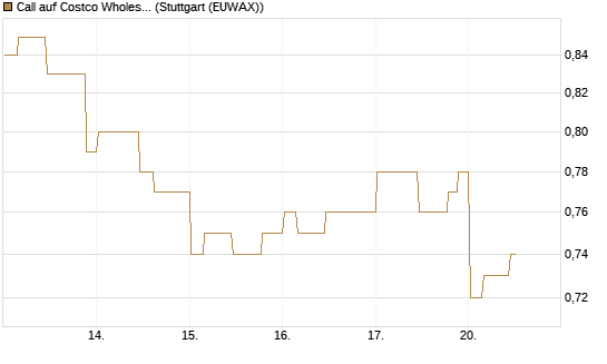 Call auf Costco Wholesale [Morgan Stanley & Co. Int. plc] Chart