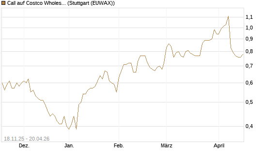 Call auf Costco Wholesale [Morgan Stanley & Co. Int. plc] Chart