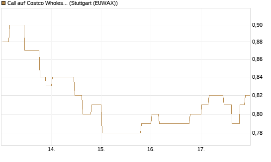 Call auf Costco Wholesale [Morgan Stanley & Co. Int. plc] Chart