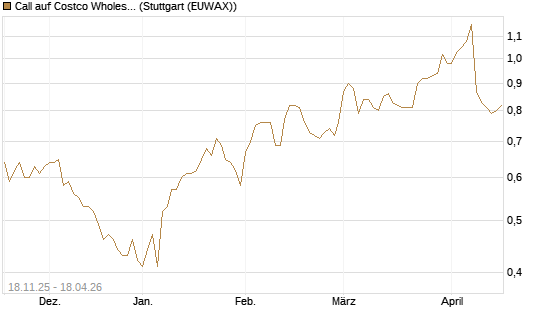 Call auf Costco Wholesale [Morgan Stanley & Co. Int. plc] Chart