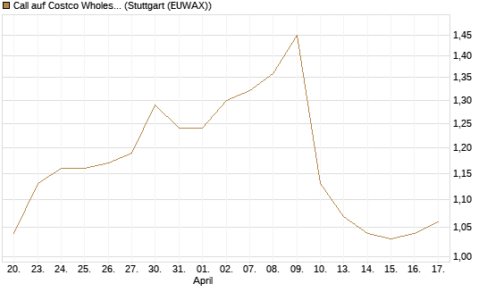 Call auf Costco Wholesale [Morgan Stanley & Co. Int. plc] Chart