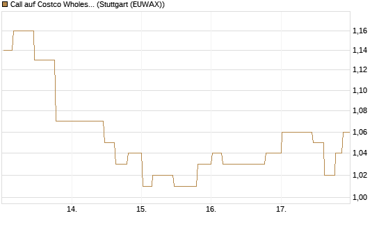 Call auf Costco Wholesale [Morgan Stanley & Co. Int. plc] Chart