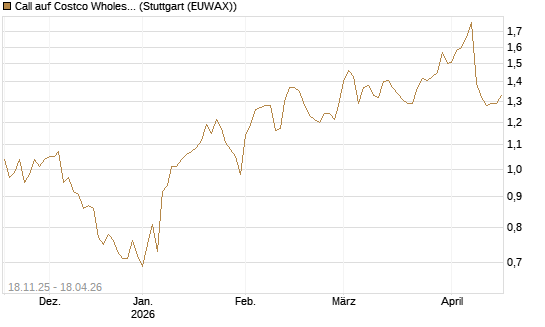 Call auf Costco Wholesale [Morgan Stanley & Co. Int. plc] Chart