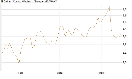 Call auf Costco Wholesale [Morgan Stanley & Co. Int. plc] Chart
