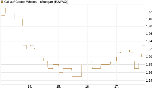 Call auf Costco Wholesale [Morgan Stanley & Co. Int. plc] Chart