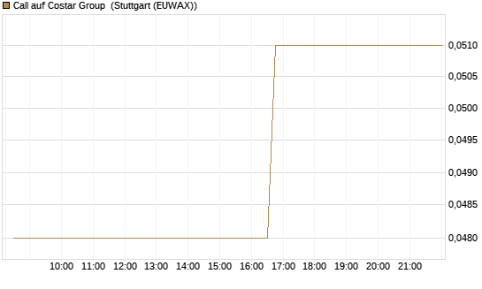 Call auf Costar Group [Morgan Stanley & Co. Int. plc] Chart