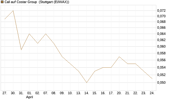 Call auf Costar Group [Morgan Stanley & Co. Int. plc] Chart