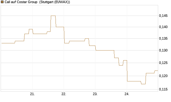 Call auf Costar Group [Morgan Stanley & Co. Int. plc] Chart