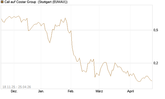 Call auf Costar Group [Morgan Stanley & Co. Int. plc] Chart
