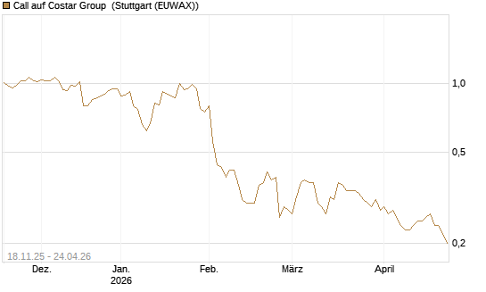 Call auf Costar Group [Morgan Stanley & Co. Int. plc] Chart