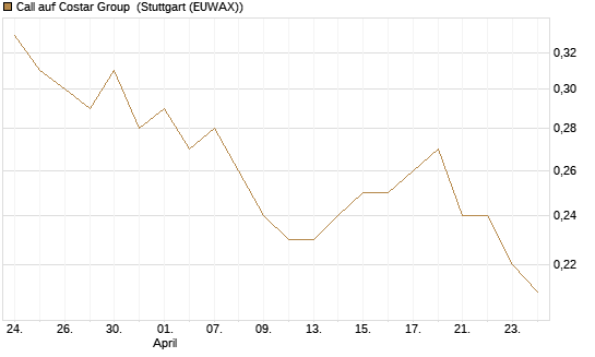 Call auf Costar Group [Morgan Stanley & Co. Int. plc] Chart
