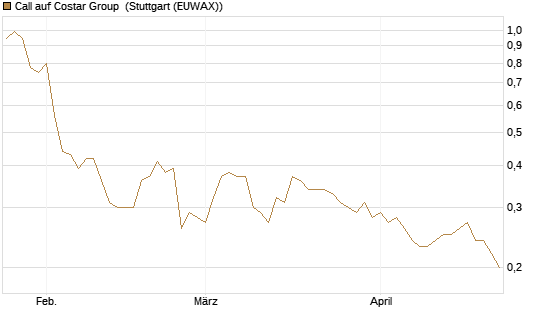 Call auf Costar Group [Morgan Stanley & Co. Int. plc] Chart