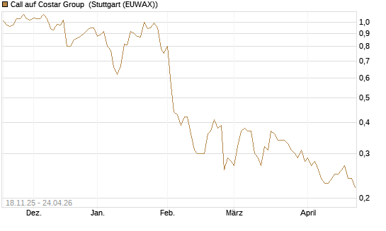 Call auf Costar Group [Morgan Stanley & Co. Int. plc] Chart