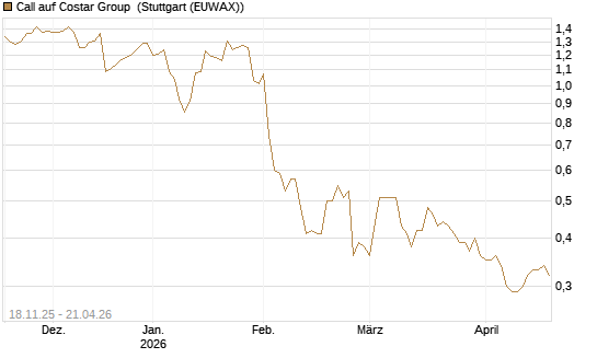 Call auf Costar Group [Morgan Stanley & Co. Int. plc] Chart