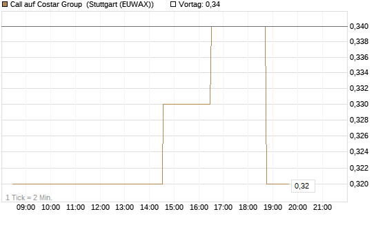 Call auf Costar Group [Morgan Stanley & Co. Int. plc] Chart