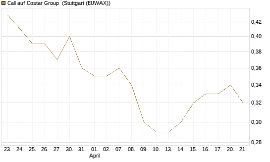 Call auf Costar Group [Morgan Stanley & Co. Int. plc] Chart