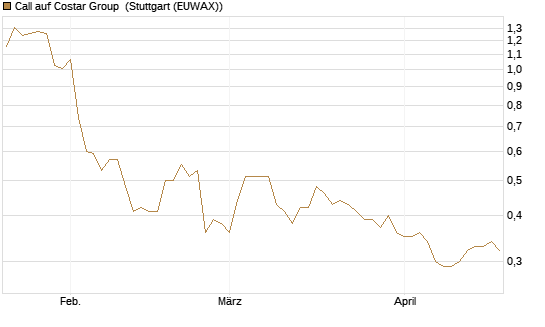 Call auf Costar Group [Morgan Stanley & Co. Int. plc] Chart