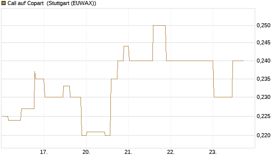 Call auf Copart [Morgan Stanley & Co. Int. plc] Chart