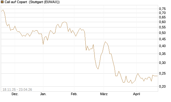 Call auf Copart [Morgan Stanley & Co. Int. plc] Chart
