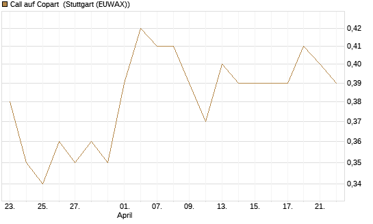 Call auf Copart [Morgan Stanley & Co. Int. plc] Chart