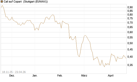 Call auf Copart [Morgan Stanley & Co. Int. plc] Chart