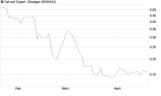 Call auf Copart [Morgan Stanley & Co. Int. plc] Chart