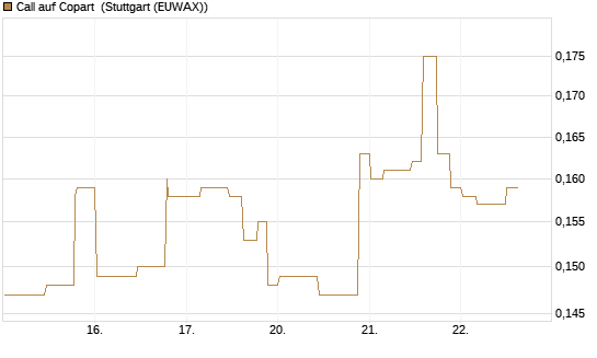 Call auf Copart [Morgan Stanley & Co. Int. plc] Chart