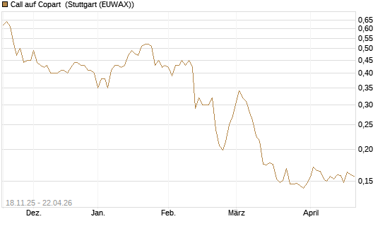 Call auf Copart [Morgan Stanley & Co. Int. plc] Chart