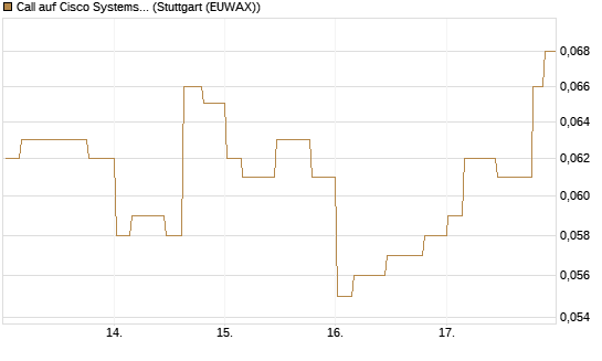 Call auf Cisco Systems [Morgan Stanley & Co. Int. plc] Chart