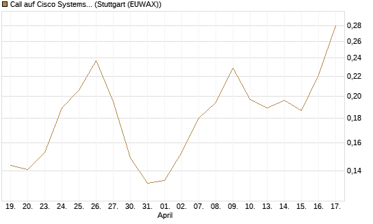 Call auf Cisco Systems [Morgan Stanley & Co. Int. plc] Chart