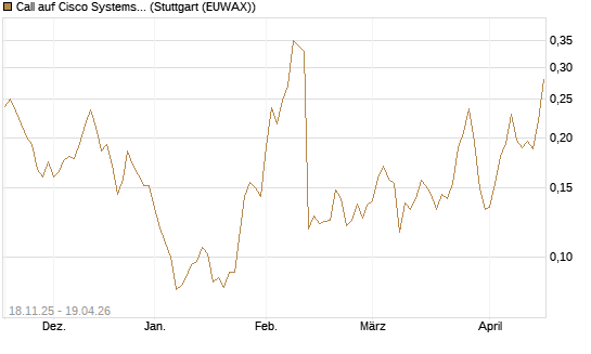 Call auf Cisco Systems [Morgan Stanley & Co. Int. plc] Chart