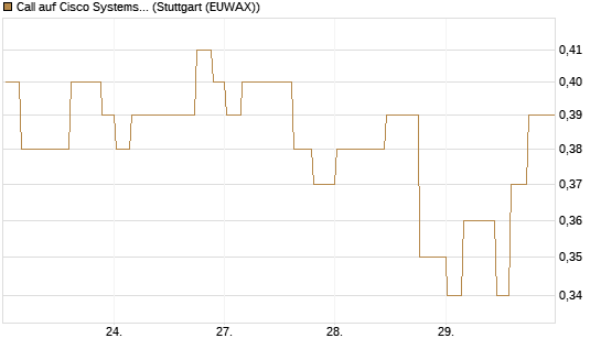 Call auf Cisco Systems [Morgan Stanley & Co. Int. plc] Chart