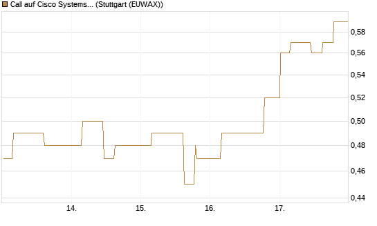 Call auf Cisco Systems [Morgan Stanley & Co. Int. plc] Chart