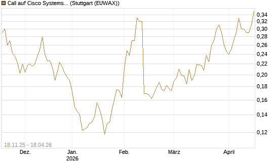 Call auf Cisco Systems [Morgan Stanley & Co. Int. plc] Chart