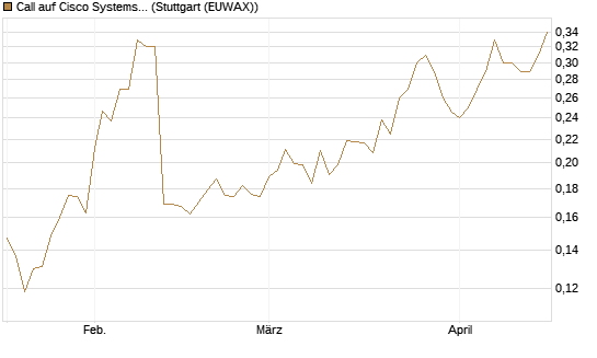 Call auf Cisco Systems [Morgan Stanley & Co. Int. plc] Chart