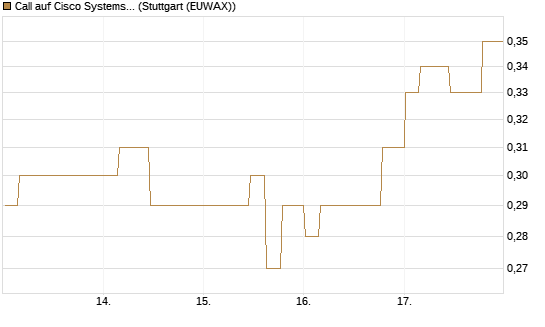 Call auf Cisco Systems [Morgan Stanley & Co. Int. plc] Chart