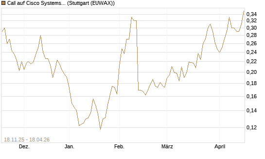 Call auf Cisco Systems [Morgan Stanley & Co. Int. plc] Chart