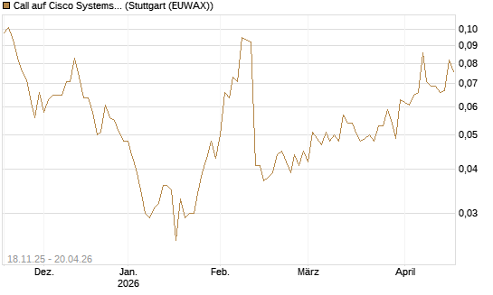 Call auf Cisco Systems [Morgan Stanley & Co. Int. plc] Chart