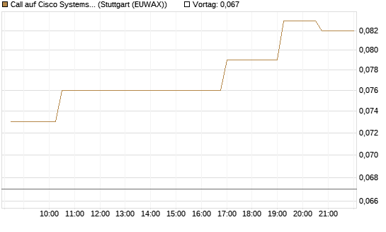 Call auf Cisco Systems [Morgan Stanley & Co. Int. plc] Chart