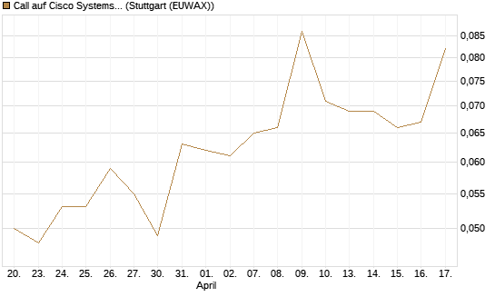 Call auf Cisco Systems [Morgan Stanley & Co. Int. plc] Chart