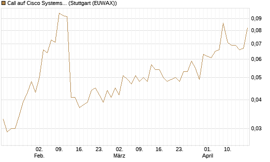 Call auf Cisco Systems [Morgan Stanley & Co. Int. plc] Chart