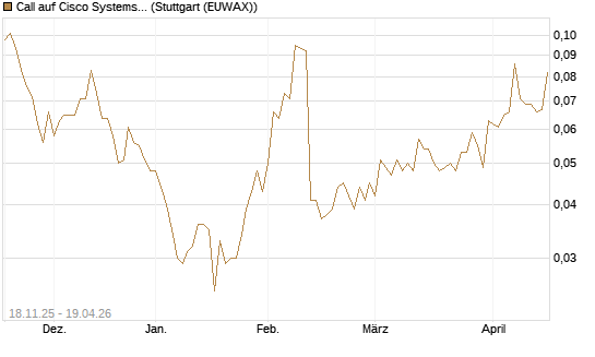 Call auf Cisco Systems [Morgan Stanley & Co. Int. plc] Chart