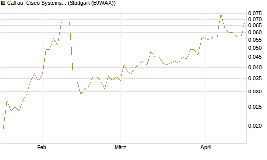 Call auf Cisco Systems [Morgan Stanley & Co. Int. plc] Chart