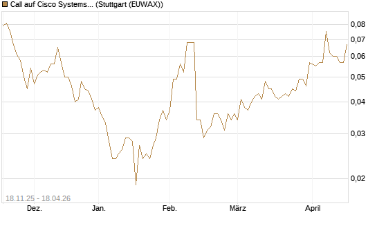 Call auf Cisco Systems [Morgan Stanley & Co. Int. plc] Chart
