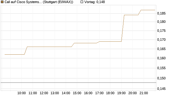 Call auf Cisco Systems [Morgan Stanley & Co. Int. plc] Chart