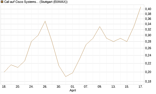 Call auf Cisco Systems [Morgan Stanley & Co. Int. plc] Chart