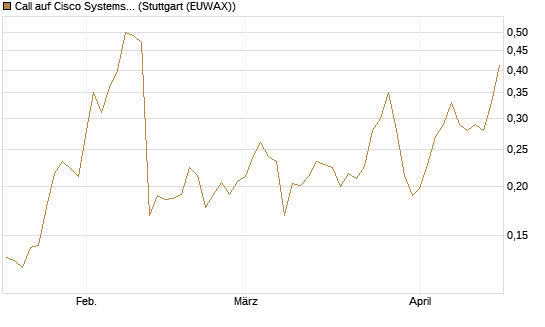 Call auf Cisco Systems [Morgan Stanley & Co. Int. plc] Chart