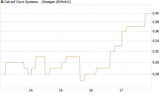 Call auf Cisco Systems [Morgan Stanley & Co. Int. plc] Chart