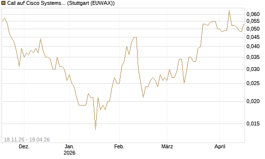Call auf Cisco Systems [Morgan Stanley & Co. Int. plc] Chart